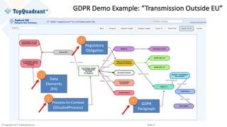 © Copyright 2017 TopQuadrant Inc. Slide 21
GDPR	Demo	Example:	“Transmission	Outside	EU”
Regulatory	
Obligation
Data	
Elements
(PII)
Process-In-Context
(SituatedProcess)
GDPR		
Paragraph
1
2
3
4
 