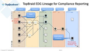 © Copyright 2017 TopQuadrant Inc. Slide 22
TopBraid EDG	Lineage	for	Compliance	Reporting
Data	
Resources
Information	
Products
Inputs Data	Elements PipelinesSoftware Outputs
 