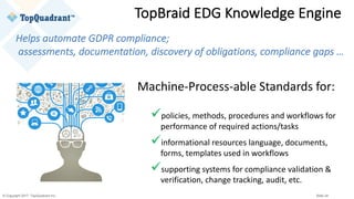 © Copyright 2017 TopQuadrant Inc. Slide 24
Machine-Process-able	Standards	for:
üpolicies,	methods,	procedures	and	workflows	for	
performance	of	required	actions/tasks
üinformational	resources	language,	documents,	
forms,	templates	used	in	workflows
üsupporting	systems	for	compliance	validation	&	
verification,	change	tracking,	audit,	etc.
TopBraid EDG	Knowledge	Engine
Helps	automate	GDPR	compliance;
assessments,	documentation,	discovery	of	obligations,	compliance	gaps	…
 