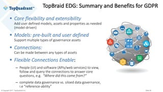 © Copyright 2017 TopQuadrant Inc. Slide 28
§ Core	flexibility	and	extensibility
Add	user	defined	models,	assets	and	properties	as	needed	
(model-driven)
§ Models:	pre-built	and	user	defined
Support	multiple	types	of	governance	assets
§ Connections:
Can	be	made	between	any	types	of	assets
§ Flexible	Connections	Enable:
– People	(UI)	and	software	(APIs/web	services)	to	view,	
follow	and	query	the	connections	to	answer	core	
questions,	e.g.		“Where	did	this	come	from?”
– complete	data	governance	vs.	siloed data	governance,	
i.e “reference-ability”
TopBraid	EDG:	Summary	and	Benefits	for	GDPR
 