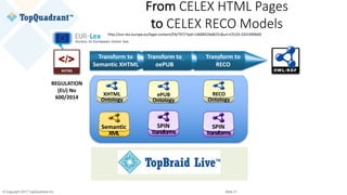 © Copyright 2017 TopQuadrant Inc. Slide 31
From CELEX	HTML	Pages
to CELEX	RECO	Models
Transform	to	
Semantic	XHTML
Transform	to	
oePUB
Transform	to	
RECO
XHTML
XHTML	
Ontology
SPIN	
Transforms
ePUB
Ontology
RECO	
Ontology
SPIN	
Transforms
Semantic	
XML
REGULATION	
(EU)	No	
600/2014	
http://eur-lex.europa.eu/legal-content/EN/TXT/?qid=1460832668231&uri=CELEX:32014R0600
 