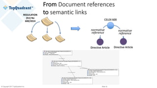 © Copyright 2017 TopQuadrant Inc. Slide 32
From Document	references
to semantic	links
CELEX	600
Directive	Article Directive	Article
REGULATION	
(EU)	No	
600/2014	
normative	
reference
normative	
reference
 