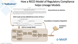 © Copyright 2017 TopQuadrant Inc. Slide 33
How	a	RECO	Model	of	Regulatory	Compliance	
helps	Lineage	Models
Compliance	
Report
Traceability	to	Compliance	Regulation
Informs	Lineage	Model
RECO	model	of	Celex 600/2014	for	Article	10	Para	1
REGULATION	(EU)	No	600/2014	
 