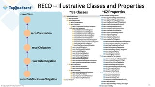 © Copyright 2017 TopQuadrant Inc. Slide 34
RECO	– Illustrative	Classes	and	Properties
34
~83	Classes ~62	Properties
reco:Norm
reco:Prescription
reco:Obligation
reco:DataObligation
reco:DataDisclosureObligation
 