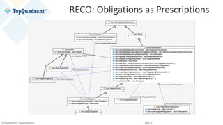 © Copyright 2017 TopQuadrant Inc. Slide 37
RECO:	Obligations	as	Prescriptions
 