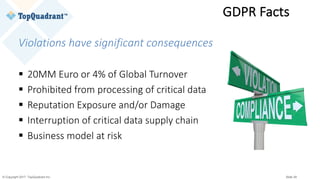 © Copyright 2017 TopQuadrant Inc. Slide 39
Violations	have	significant	consequences
§ 20MM	Euro	or	4%	of	Global	Turnover
§ Prohibited	from	processing	of	critical	data
§ Reputation	Exposure	and/or	Damage
§ Interruption	of	critical	data	supply	chain
§ Business	model	at	risk
GDPR	Facts
 