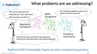 © Copyright 2017 TopQuadrant Inc. Slide 5
Who	are	my	data	partners?	
What	data	do	I	share	with	them?
What	countries	are	they	in?
Do	I	have	data	regulation	assets	in	my	
system	for	those	countries?
What	3rd	country	jurisdictions	have	regulatory	
authority	for	what	data	and/or	what	data	processing?
Regulatory	
Compliance
Enterprise	
Governance
GDPR	
Compliance
TopBraid EDG’s	Knowledge	Engine	answers	compliance	questions
What	problems	are	we	addressing?
 
