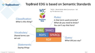 © Copyright 2017 TopQuadrant Inc. Slide 7
RDF
SPARQL
OWL
RDFS
Statements:
Saying	things
Vocabulary:
Shared	terms	can
we	use
Classification:
What	is	this	thing?
Query:
What	did	you	say?
OWL SHACL
Rules:
Is	that	term	used	correctly?
What	do	you	need	to	know?	
You	can't	say	that	here!
*W3C	=	World	Wide	Web	Consortium			led	
by	Tim	Berners-Lee
TopBraid EDG	is	based	on	Semantic	Standards
 