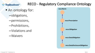© Copyright 2017 TopQuadrant Inc. Slide 8
RECO	- Regulatory	Compliance	Ontology
§ An	ontology	for:
–obligations,
–permissions,
–Prohibitions,
–Violations	and
–Waivers
reco:Norm
reco:Prescription
reco:Obligation
reco:DataObligation
reco:DataDisclosureObligation
 