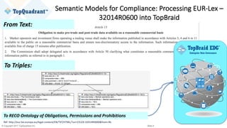 © Copyright 2017 TopQuadrant Inc. Slide 9
Semantic	Models	for	Compliance:	Processing	EUR-Lex	–
32014R0600	into	TopBraid
From	Text:
To	Triples:
To	RECO	Ontology	of	Obligations,	Permissions	and	Prohibitions
Ref:	http://eur-lex.europa.eu/legal-content/EN/TXT/HTML/?uri=CELEX:32014R0600&from=NL
 