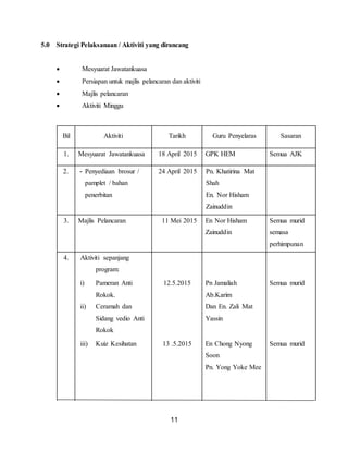 11
5.0 Strategi Pelaksanaan / Aktiviti yang dirancang
 Mesyuarat Jawatankuasa
 Persiapan untuk majlis pelancaran dan aktiviti
 Majlis pelancaran
 Aktiviti Minggu
Bil Aktiviti Tarikh Guru Penyelaras Sasaran
1. Mesyuarat Jawatankuasa 18 April 2015 GPK HEM Semua AJK
2. - Penyediaan brosur /
pamplet / bahan
penerbitan
24 April 2015 Pn. Khatirina Mat
Shah
En. Nor Hisham
Zainuddin
3. Majlis Pelancaran 11 Mei 2015 En Nor Hisham
Zainuddin
Semua murid
semasa
perhimpunan
4. Aktiviti sepanjang
program:
i) Pameran Anti
Rokok.
ii) Ceramah dan
Sidang vedio Anti
Rokok
12.5.2015 Pn Jamaliah
Ab.Karim
Dan En. Zali Mat
Yassin
Semua murid
iii) Kuiz Kesihatan 13 .5.2015 En Chong Nyong
Soon
Pn. Yong Yoke Mee
Semua murid
 