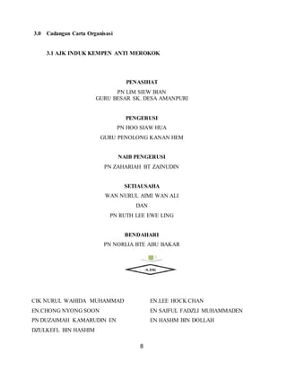 8
3.0 Cadangan Carta Organisasi
3.1 AJK INDUK KEMPEN ANTI MEROKOK
PENASIHAT
PN LIM SIEW BIAN
GURU BESAR SK. DESA AMANPURI
PENGERUSI
PN HOO SIAW HUA
GURU PENOLONG KANAN HEM
NAIB PENGERUSI
PN ZAHARIAH BT ZAINUDIN
SETIAUSAHA
WAN NURUL AIMI WAN ALI
DAN
PN RUTH LEE EWE LING
BENDAHARI
PN NORLIA BTE ABU BAKAR
CIK NURUL WAHIDA MUHAMMAD
EN.CHONG NYONG SOON
PN DUZAIMAH KAMARUDIN EN
DZULKEFL BIN HASHIM
EN.LEE HOCK CHAN
EN SAIFUL FADZLI MUHAMMADEN
EN HASHM BIN DOLLAH
 