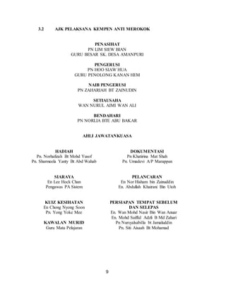 9
3.2 AJK PELAKSANA KEMPEN ANTI MEROKOK
PENASIHAT
PN LIM SIEW BIAN
GURU BESAR SK. DESA AMANPURI
PENGERUSI
PN HOO SIAW HUA
GURU PENOLONG KANAN HEM
NAIB PENGERUSI
PN ZAHARIAH BT ZAINUDIN
SETIAUSAHA
WAN NURUL AIMI WAN ALI
BENDAHARI
PN NORLIA BTE ABU BAKAR
AHLI JAWATANKUASA
HADIAH
Pn. Norhafizah Bt Mohd Yusof
Pn. Sharmeela Yanty Bt Abd Wahab
SIARAYA
En Lee Hock Chan
Pengawas PA Sistem
DOKUMENTASI
Pn Khatirina Mat Shah
Pn. Umadevi A/P Marappan
PELANCARAN
En Nor Hisham bin Zainuddin
En. Abdullah Khairani Bin Utoh
KUIZ KESIHATAN
En Chong Nyong Soon
Pn. Yong Yoke Mee
KAWALAN MURID
Guru Mata Pelajaran
PERSIAPAN TEMPAT SEBELUM
DAN SELEPAS
En. Wan Mohd Nasir Bin Wan Anuar
En. Mohd Saifful Adzli B Md Zahari
Pn Nursyalsabilla bt Jamaluddin
Pn. Siti Aisaah Bt Mohamad
 
