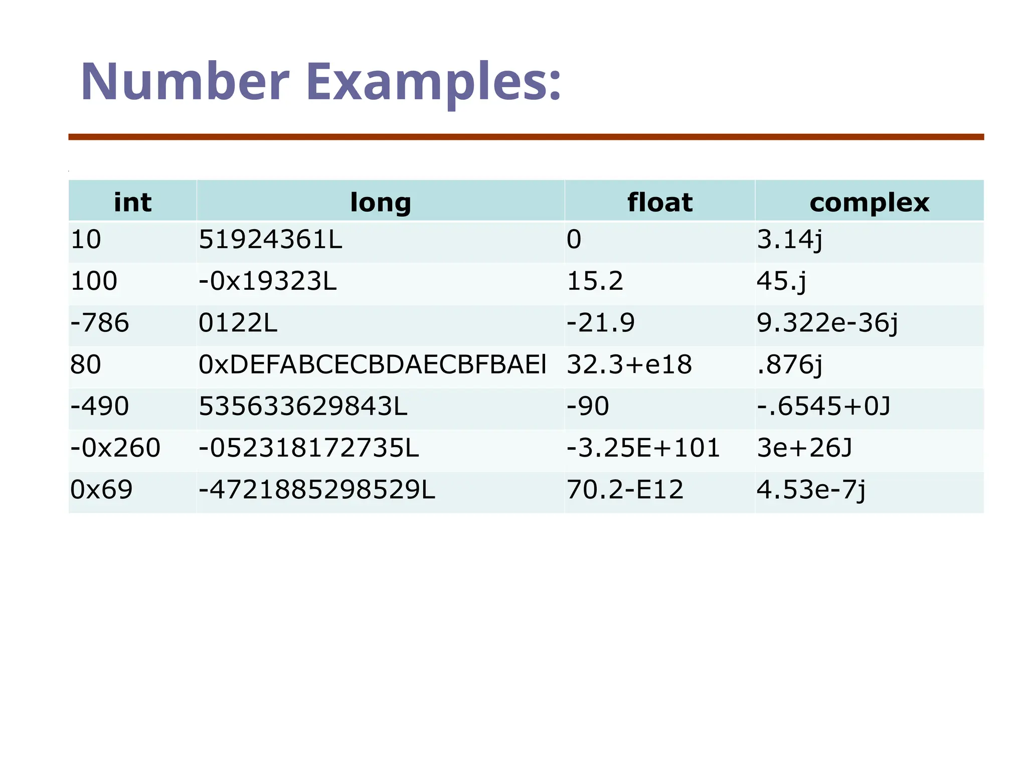 Number Examples:
int long float complex
10 51924361L 0 3.14j
100 -0x19323L 15.2 45.j
-786 0122L -21.9 9.322e-36j
80 0xDEFABCECBDAECBFBAEl 32.3+e18 .876j
-490 535633629843L -90 -.6545+0J
-0x260 -052318172735L -3.25E+101 3e+26J
0x69 -4721885298529L 70.2-E12 4.53e-7j
 