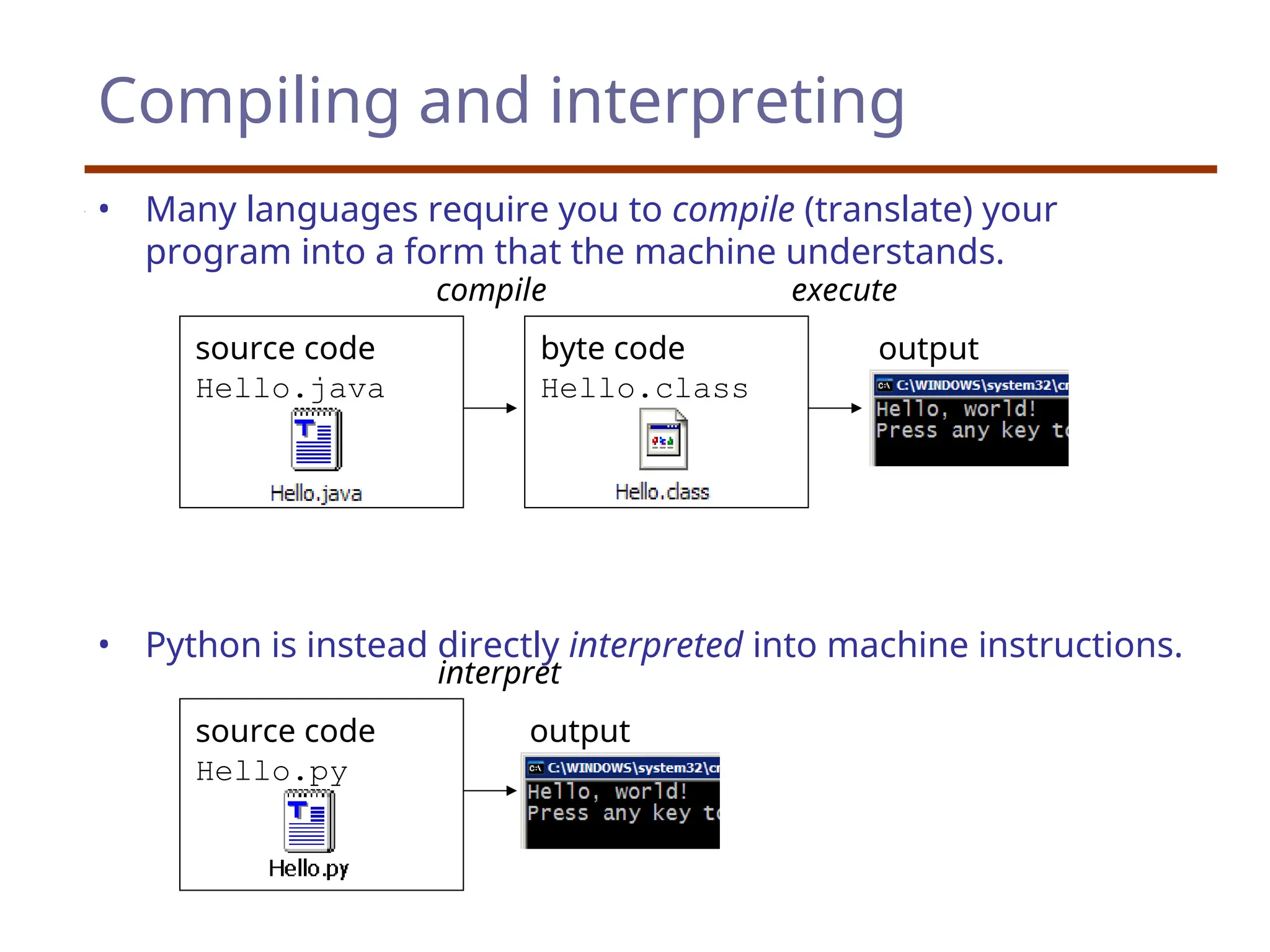 Compiling and interpreting
• Many languages require you to compile (translate) your
program into a form that the machine understands.
• Python is instead directly interpreted into machine instructions.
compile execute
output
source code
Hello.java
byte code
Hello.class
interpret
output
source code
Hello.py
 