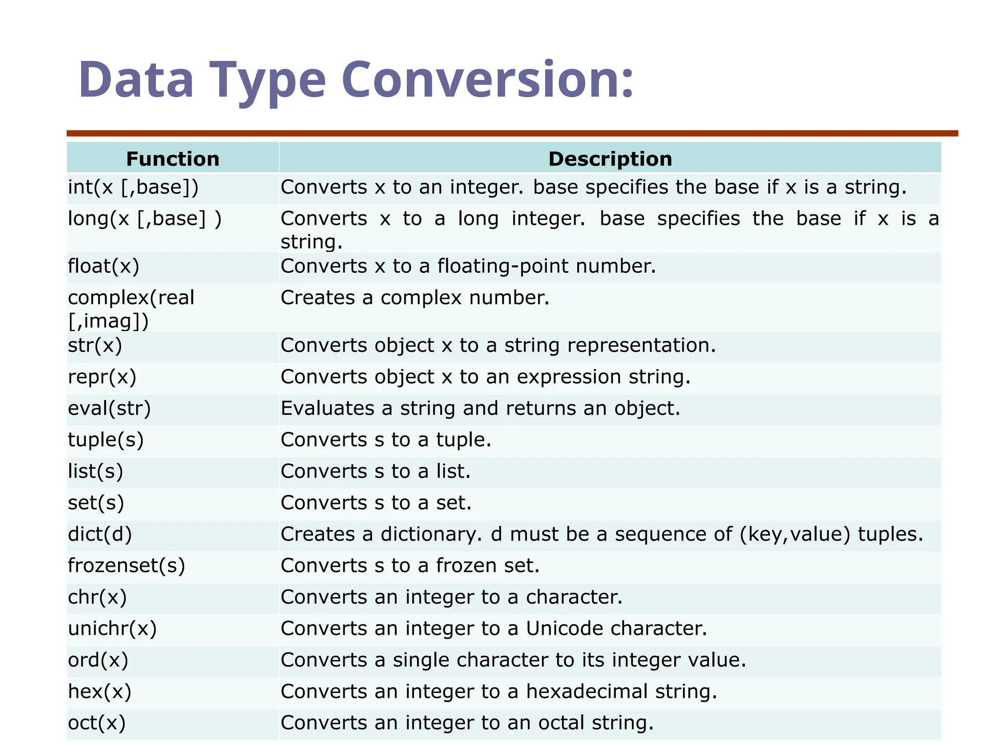 Data Type Conversion:
Function Description
int(x [,base]) Converts x to an integer. base specifies the base if x is a string.
long(x [,base] ) Converts x to a long integer. base specifies the base if x is a
string.
float(x) Converts x to a floating-point number.
complex(real
[,imag])
Creates a complex number.
str(x) Converts object x to a string representation.
repr(x) Converts object x to an expression string.
eval(str) Evaluates a string and returns an object.
tuple(s) Converts s to a tuple.
list(s) Converts s to a list.
set(s) Converts s to a set.
dict(d) Creates a dictionary. d must be a sequence of (key,value) tuples.
frozenset(s) Converts s to a frozen set.
chr(x) Converts an integer to a character.
unichr(x) Converts an integer to a Unicode character.
ord(x) Converts a single character to its integer value.
hex(x) Converts an integer to a hexadecimal string.
oct(x) Converts an integer to an octal string.
 