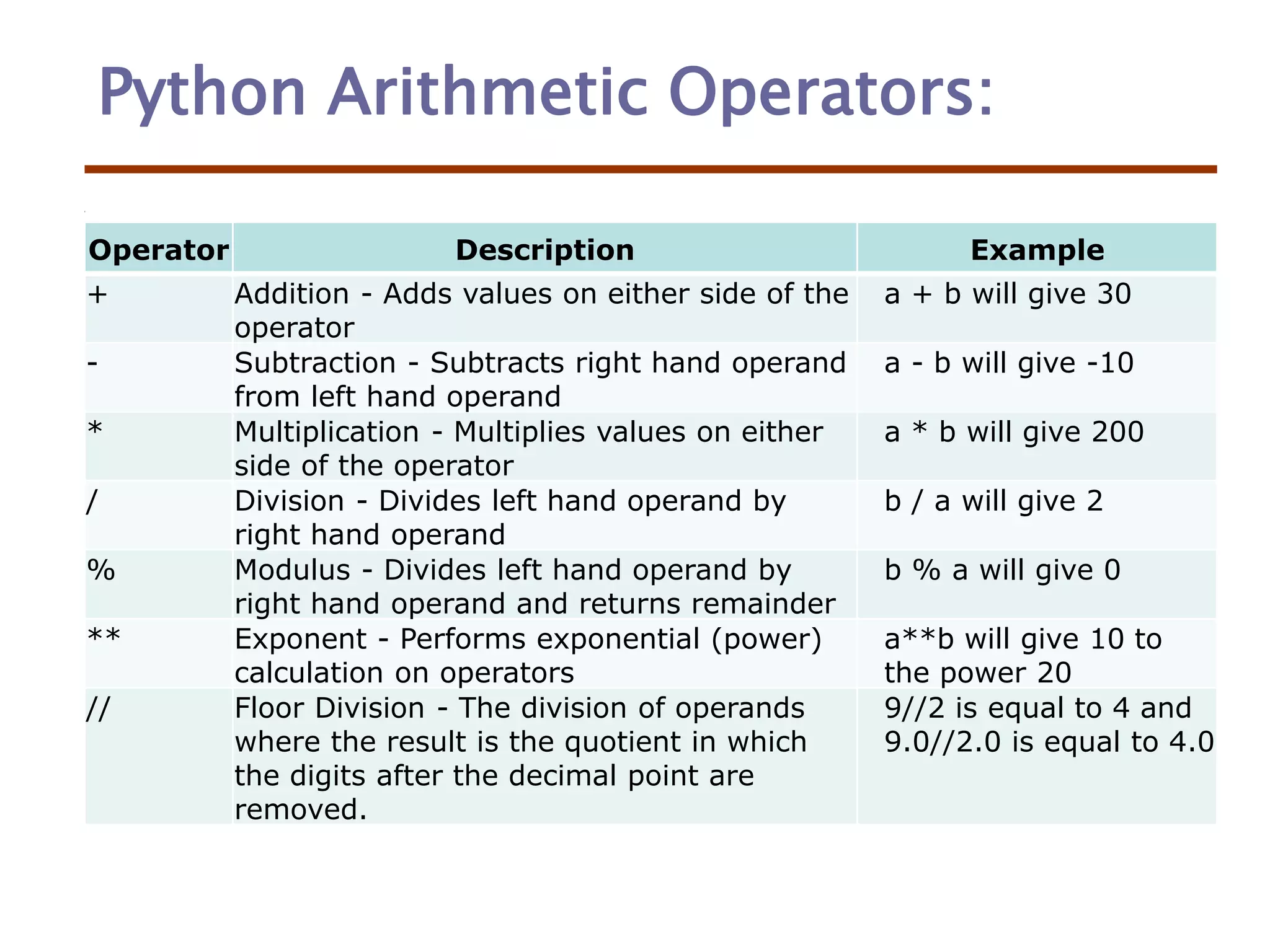 Python Arithmetic Operators:
Operator Description Example
+ Addition - Adds values on either side of the
operator
a + b will give 30
- Subtraction - Subtracts right hand operand
from left hand operand
a - b will give -10
* Multiplication - Multiplies values on either
side of the operator
a * b will give 200
/ Division - Divides left hand operand by
right hand operand
b / a will give 2
% Modulus - Divides left hand operand by
right hand operand and returns remainder
b % a will give 0
** Exponent - Performs exponential (power)
calculation on operators
a**b will give 10 to
the power 20
// Floor Division - The division of operands
where the result is the quotient in which
the digits after the decimal point are
removed.
9//2 is equal to 4 and
9.0//2.0 is equal to 4.0
 