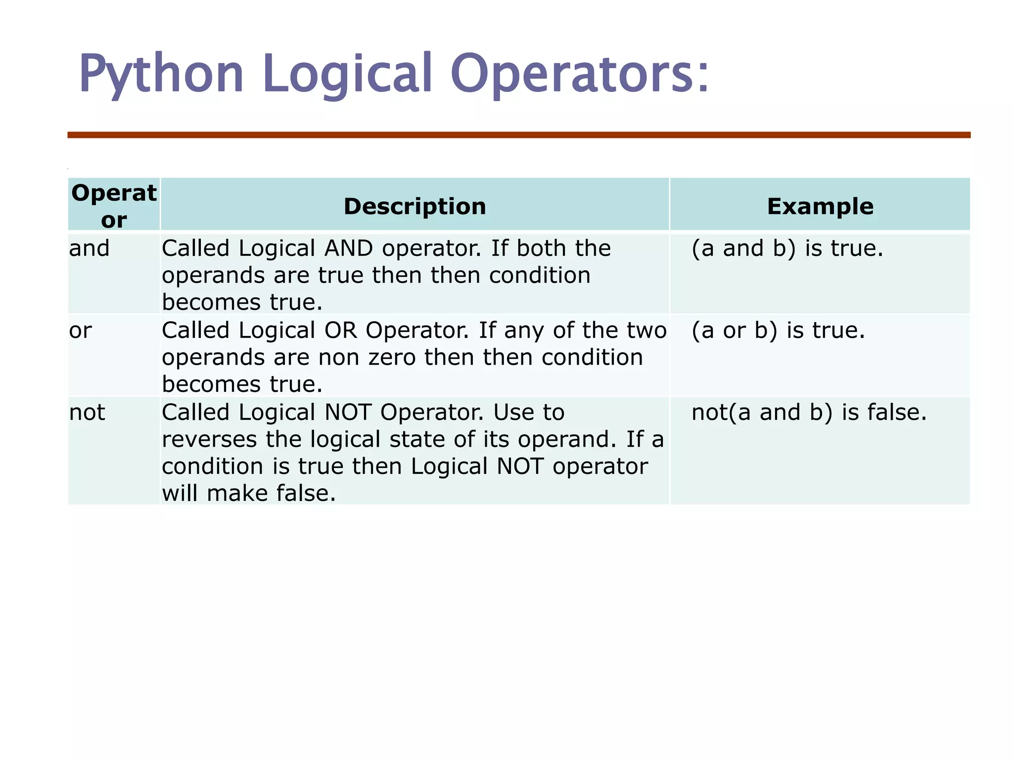 Python Logical Operators:
Operat
or
Description Example
and Called Logical AND operator. If both the
operands are true then then condition
becomes true.
(a and b) is true.
or Called Logical OR Operator. If any of the two
operands are non zero then then condition
becomes true.
(a or b) is true.
not Called Logical NOT Operator. Use to
reverses the logical state of its operand. If a
condition is true then Logical NOT operator
will make false.
not(a and b) is false.
 