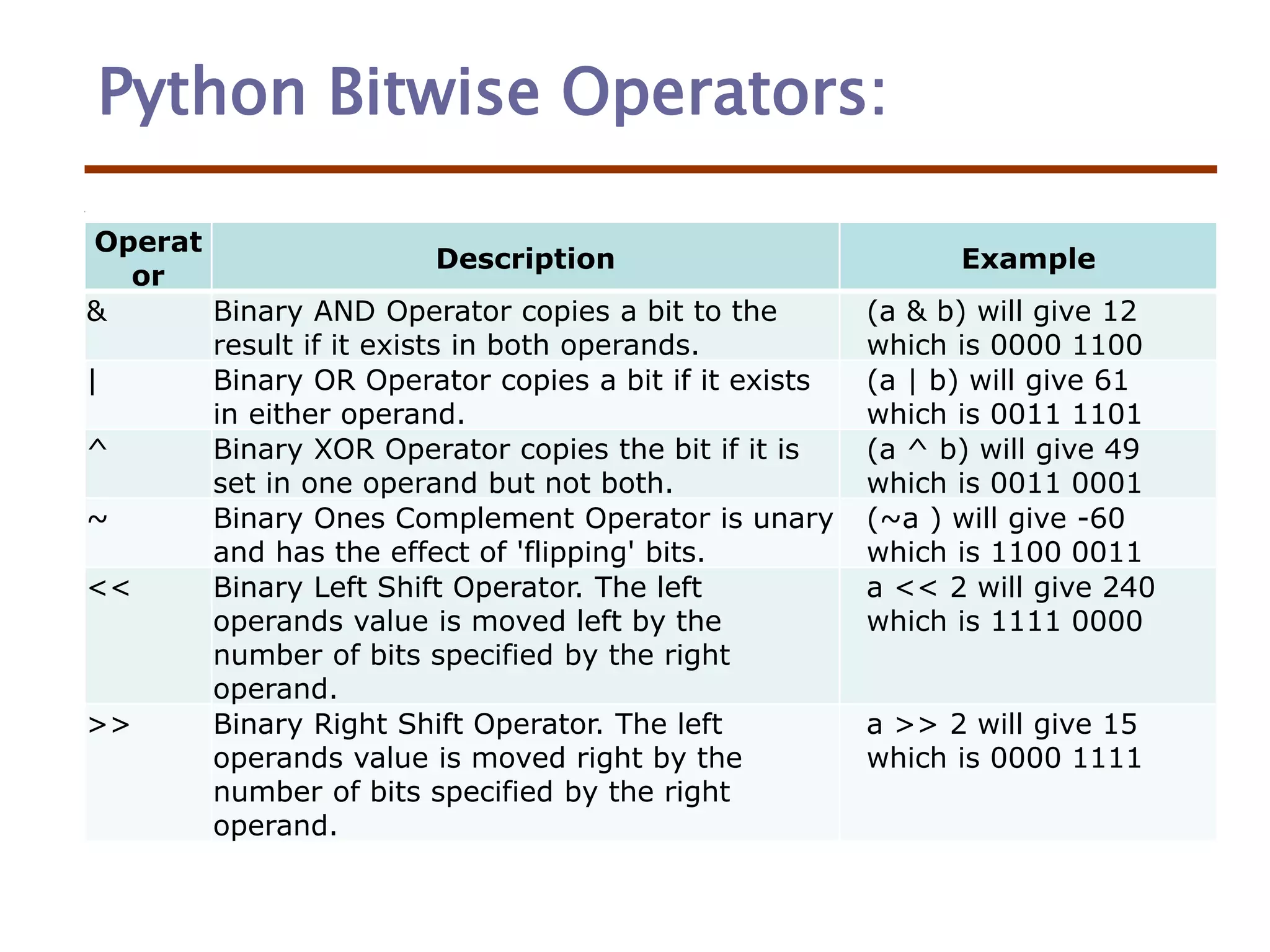 Python Bitwise Operators:
Operat
or
Description Example
& Binary AND Operator copies a bit to the
result if it exists in both operands.
(a & b) will give 12
which is 0000 1100
| Binary OR Operator copies a bit if it exists
in either operand.
(a | b) will give 61
which is 0011 1101
^ Binary XOR Operator copies the bit if it is
set in one operand but not both.
(a ^ b) will give 49
which is 0011 0001
~ Binary Ones Complement Operator is unary
and has the effect of 'flipping' bits.
(~a ) will give -60
which is 1100 0011
<< Binary Left Shift Operator. The left
operands value is moved left by the
number of bits specified by the right
operand.
a << 2 will give 240
which is 1111 0000
>> Binary Right Shift Operator. The left
operands value is moved right by the
number of bits specified by the right
operand.
a >> 2 will give 15
which is 0000 1111
 