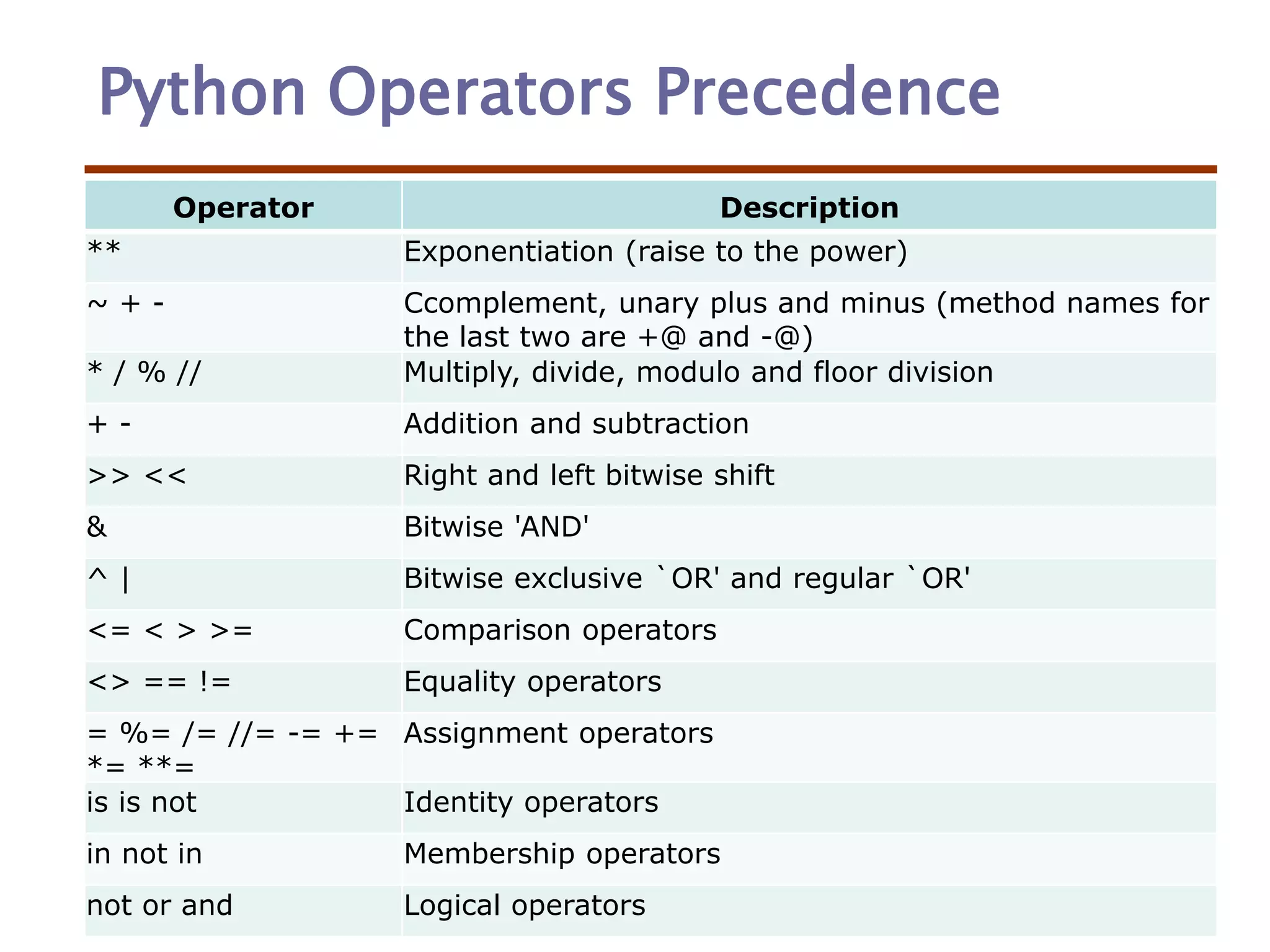 Python Operators Precedence
Operator Description
** Exponentiation (raise to the power)
~ + - Ccomplement, unary plus and minus (method names for
the last two are +@ and -@)
* / % // Multiply, divide, modulo and floor division
+ - Addition and subtraction
>> << Right and left bitwise shift
& Bitwise 'AND'
^ | Bitwise exclusive `OR' and regular `OR'
<= < > >= Comparison operators
<> == != Equality operators
= %= /= //= -= +=
*= **=
Assignment operators
is is not Identity operators
in not in Membership operators
not or and Logical operators
 