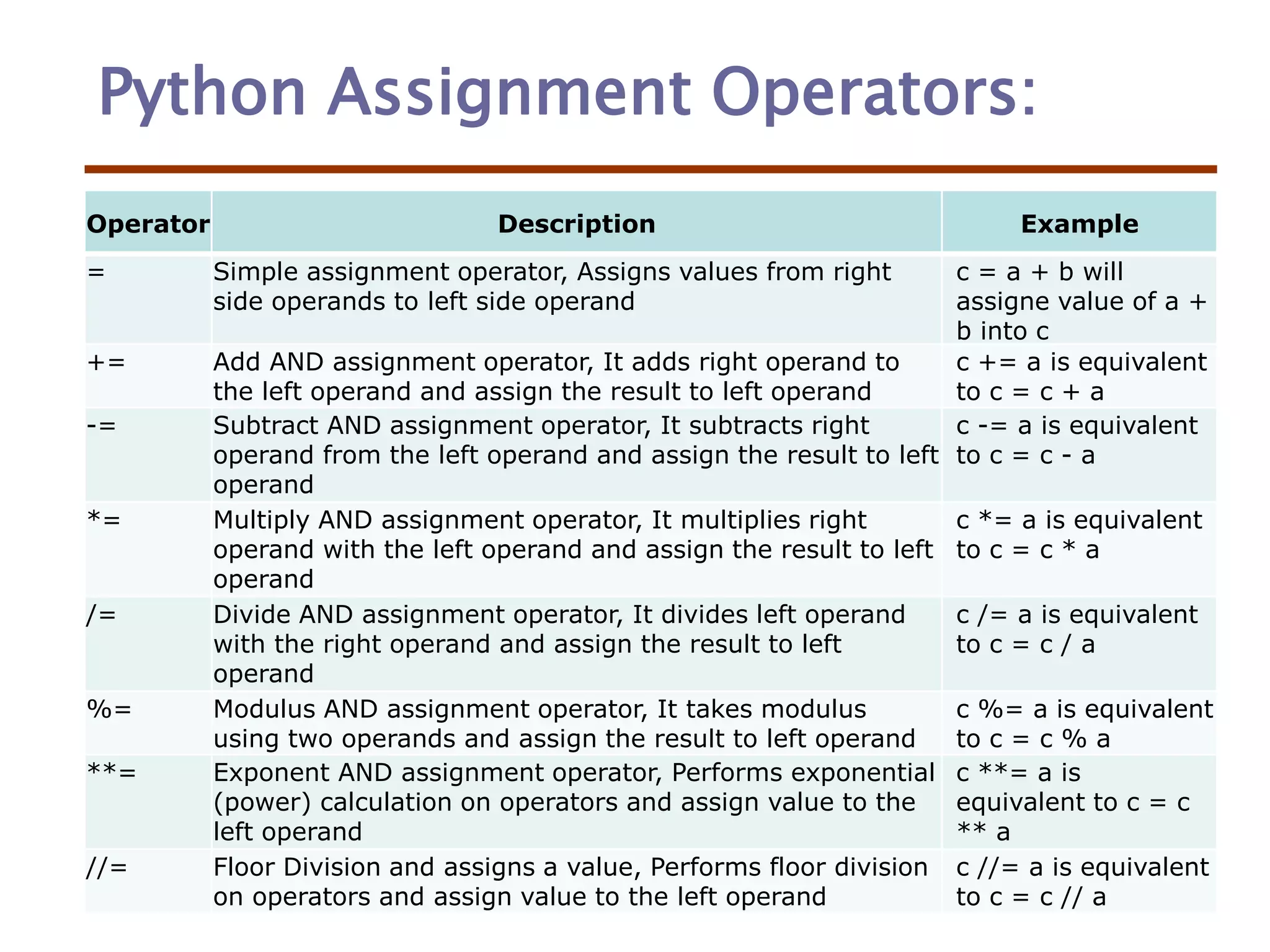 Python Assignment Operators:
Operator Description Example
= Simple assignment operator, Assigns values from right
side operands to left side operand
c = a + b will
assigne value of a +
b into c
+= Add AND assignment operator, It adds right operand to
the left operand and assign the result to left operand
c += a is equivalent
to c = c + a
-= Subtract AND assignment operator, It subtracts right
operand from the left operand and assign the result to left
operand
c -= a is equivalent
to c = c - a
*= Multiply AND assignment operator, It multiplies right
operand with the left operand and assign the result to left
operand
c *= a is equivalent
to c = c * a
/= Divide AND assignment operator, It divides left operand
with the right operand and assign the result to left
operand
c /= a is equivalent
to c = c / a
%= Modulus AND assignment operator, It takes modulus
using two operands and assign the result to left operand
c %= a is equivalent
to c = c % a
**= Exponent AND assignment operator, Performs exponential
(power) calculation on operators and assign value to the
left operand
c **= a is
equivalent to c = c
** a
//= Floor Division and assigns a value, Performs floor division
on operators and assign value to the left operand
c //= a is equivalent
to c = c // a
 