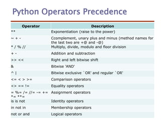 Python Operators Precedence
Operator Description
** Exponentiation (raise to the power)
~ + - Ccomplement, unary plus and minus (method names for
the last two are +@ and -@)
* / % // Multiply, divide, modulo and floor division
+ - Addition and subtraction
>> << Right and left bitwise shift
& Bitwise 'AND'
^ | Bitwise exclusive `OR' and regular `OR'
<= < > >= Comparison operators
<> == != Equality operators
= %= /= //= -= +=
*= **=
Assignment operators
is is not Identity operators
in not in Membership operators
not or and Logical operators
 