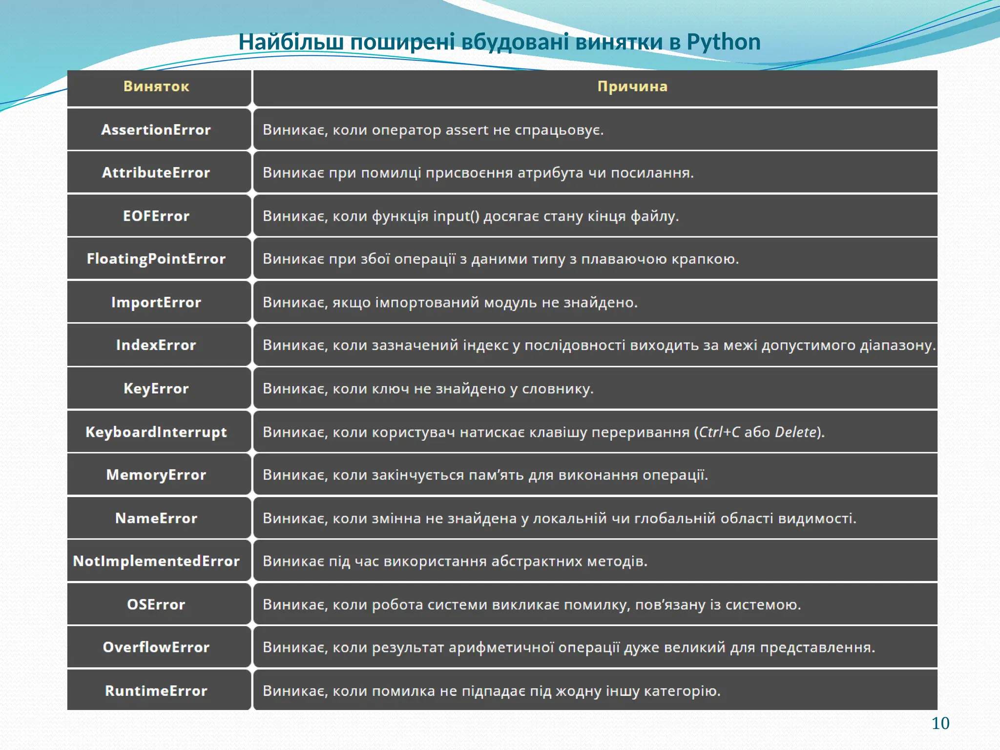 10
Найбільш поширені вбудовані винятки в Python
 