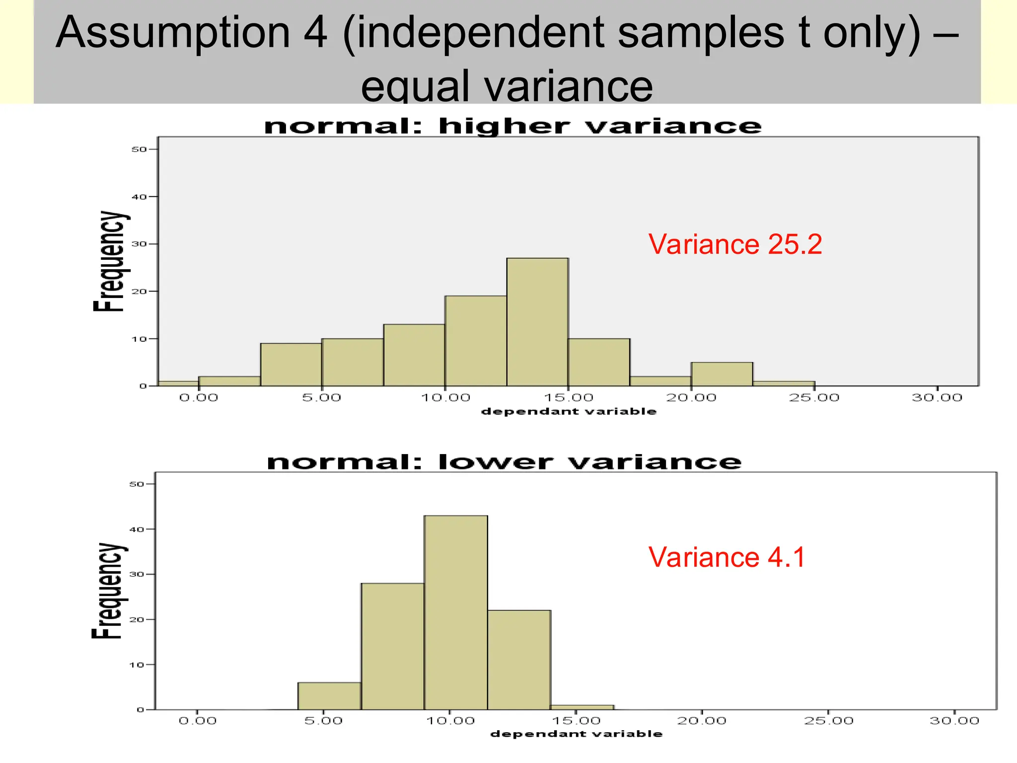 Assumption 4 (independent samples t only) –
equal variance
Variance 4.1
Variance 25.2
 
