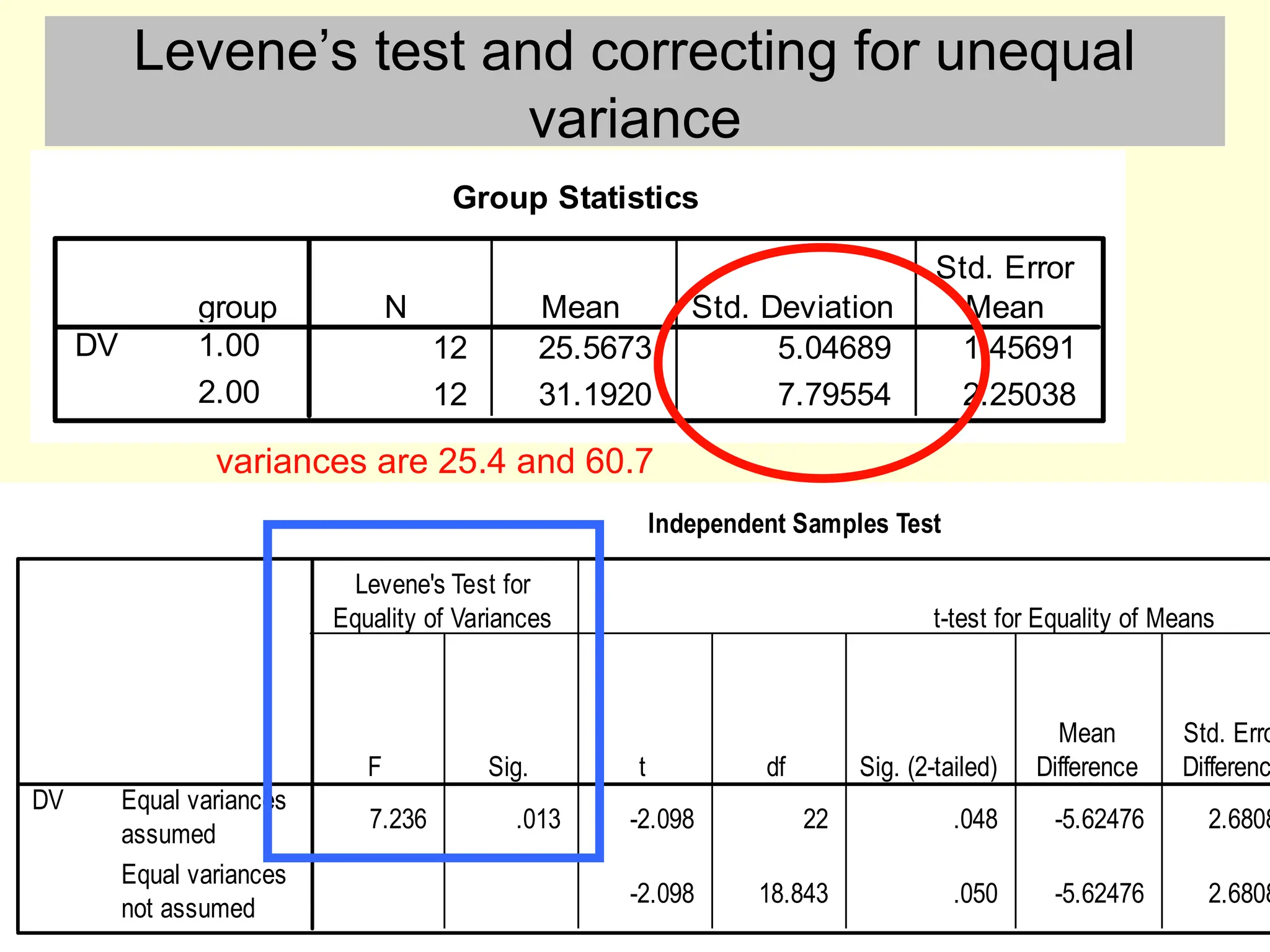 Levene’s test and correcting for unequal
variance
Group Statistics
12 25.5673 5.04689 1.45691
12 31.1920 7.79554 2.25038
group
1.00
2.00
DV
N Mean Std. Deviation
Std. Error
Mean
Independent Samples Test
7.236 .013 -2.098 22 .048 -5.62476 2.6808
-2.098 18.843 .050 -5.62476 2.6808
Equal variances
assumed
Equal variances
not assumed
DV
F Sig.
Levene's Test for
Equality of Variances
t df Sig. (2-tailed)
Mean
Difference
Std. Erro
Differenc
t-test for Equality of Means
variances are 25.4 and 60.7
 