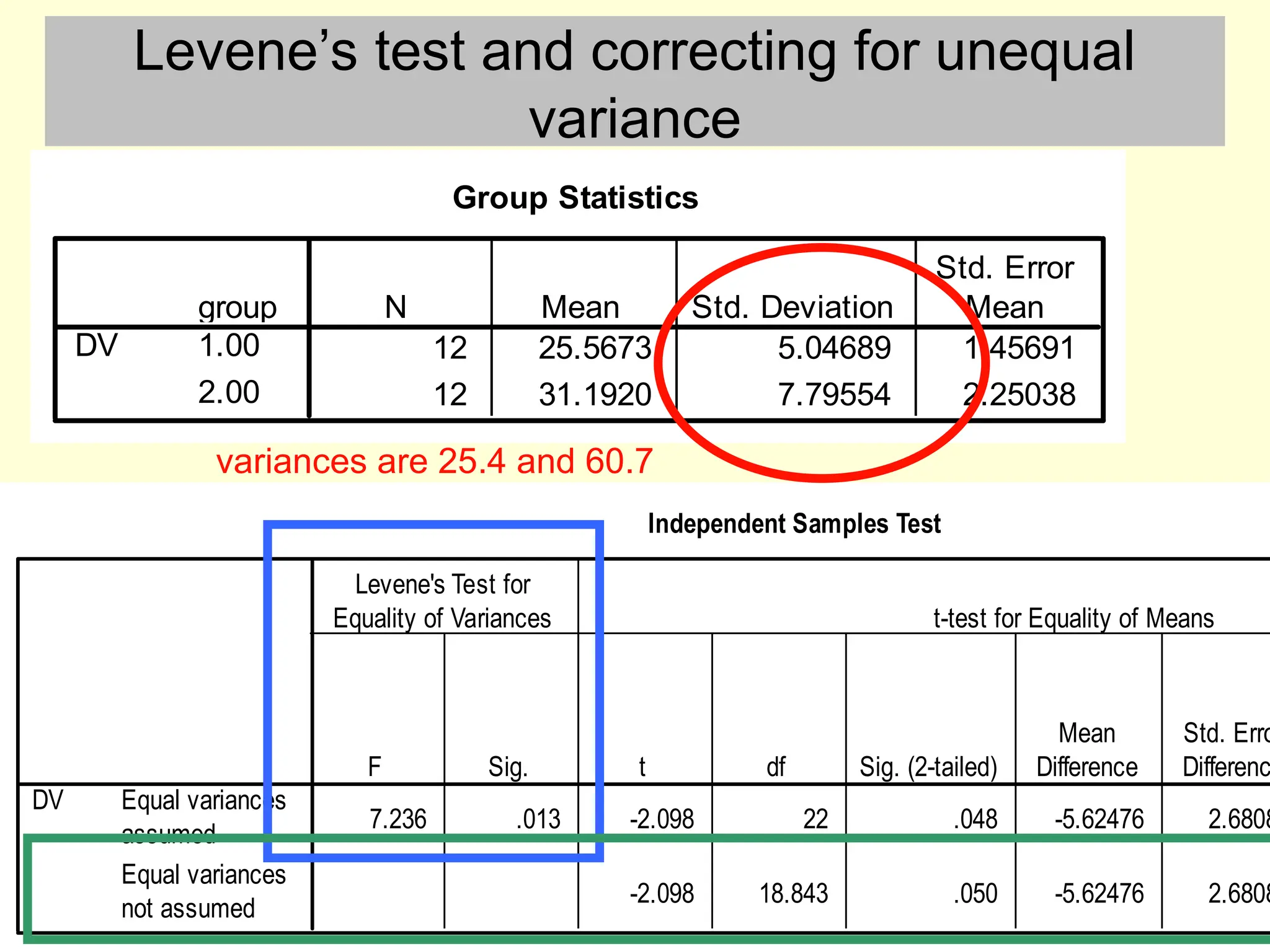 Levene’s test and correcting for unequal
variance
Group Statistics
12 25.5673 5.04689 1.45691
12 31.1920 7.79554 2.25038
group
1.00
2.00
DV
N Mean Std. Deviation
Std. Error
Mean
Independent Samples Test
7.236 .013 -2.098 22 .048 -5.62476 2.6808
-2.098 18.843 .050 -5.62476 2.6808
Equal variances
assumed
Equal variances
not assumed
DV
F Sig.
Levene's Test for
Equality of Variances
t df Sig. (2-tailed)
Mean
Difference
Std. Erro
Differenc
t-test for Equality of Means
variances are 25.4 and 60.7
 