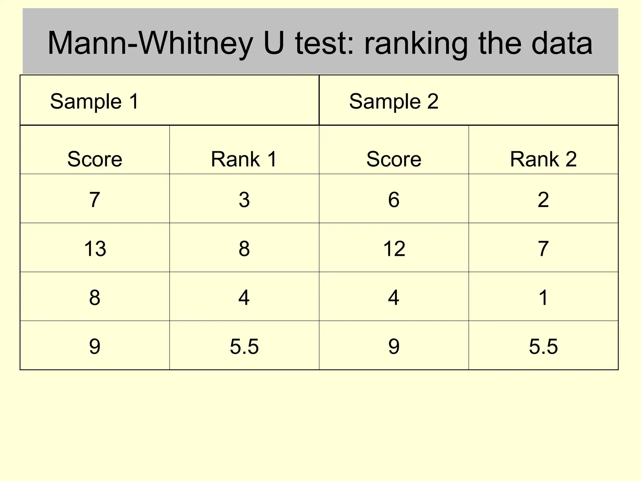 Mann-Whitney U test: ranking the data
Sample 1 Sample 2
Score Rank 1 Score Rank 2
7 3 6 2
13 8 12 7
8 4 4 1
9 5.5 9 5.5
 
