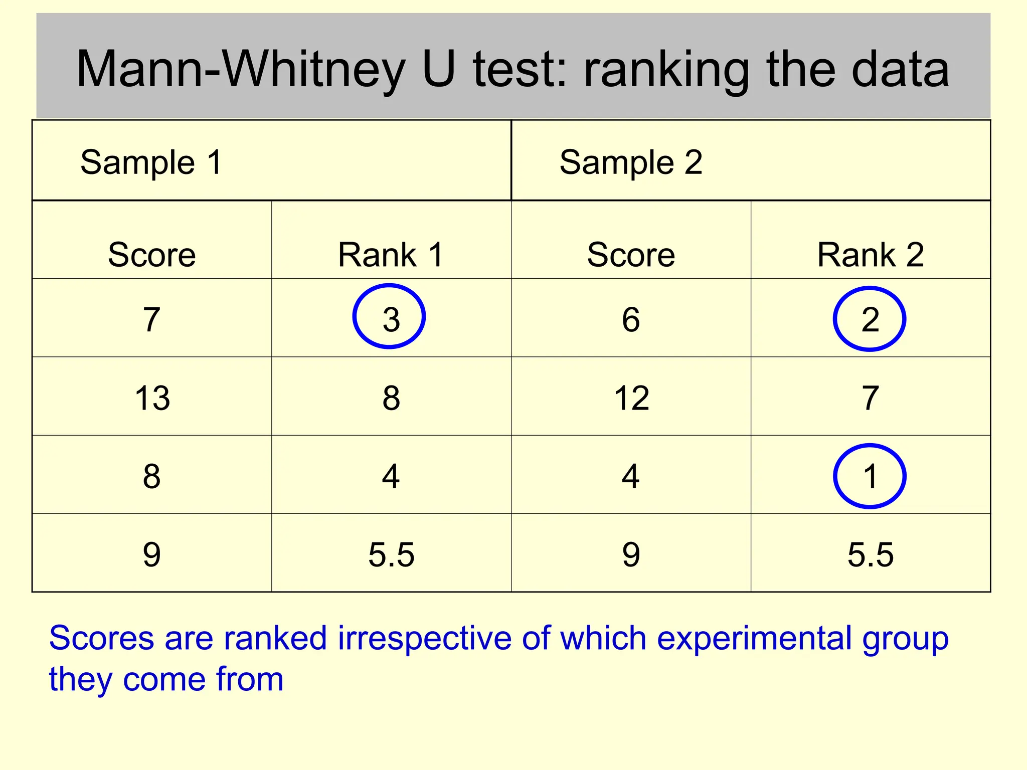 Mann-Whitney U test: ranking the data
Sample 1 Sample 2
Score Rank 1 Score Rank 2
7 3 6 2
13 8 12 7
8 4 4 1
9 5.5 9 5.5
Scores are ranked irrespective of which experimental group
they come from
 
