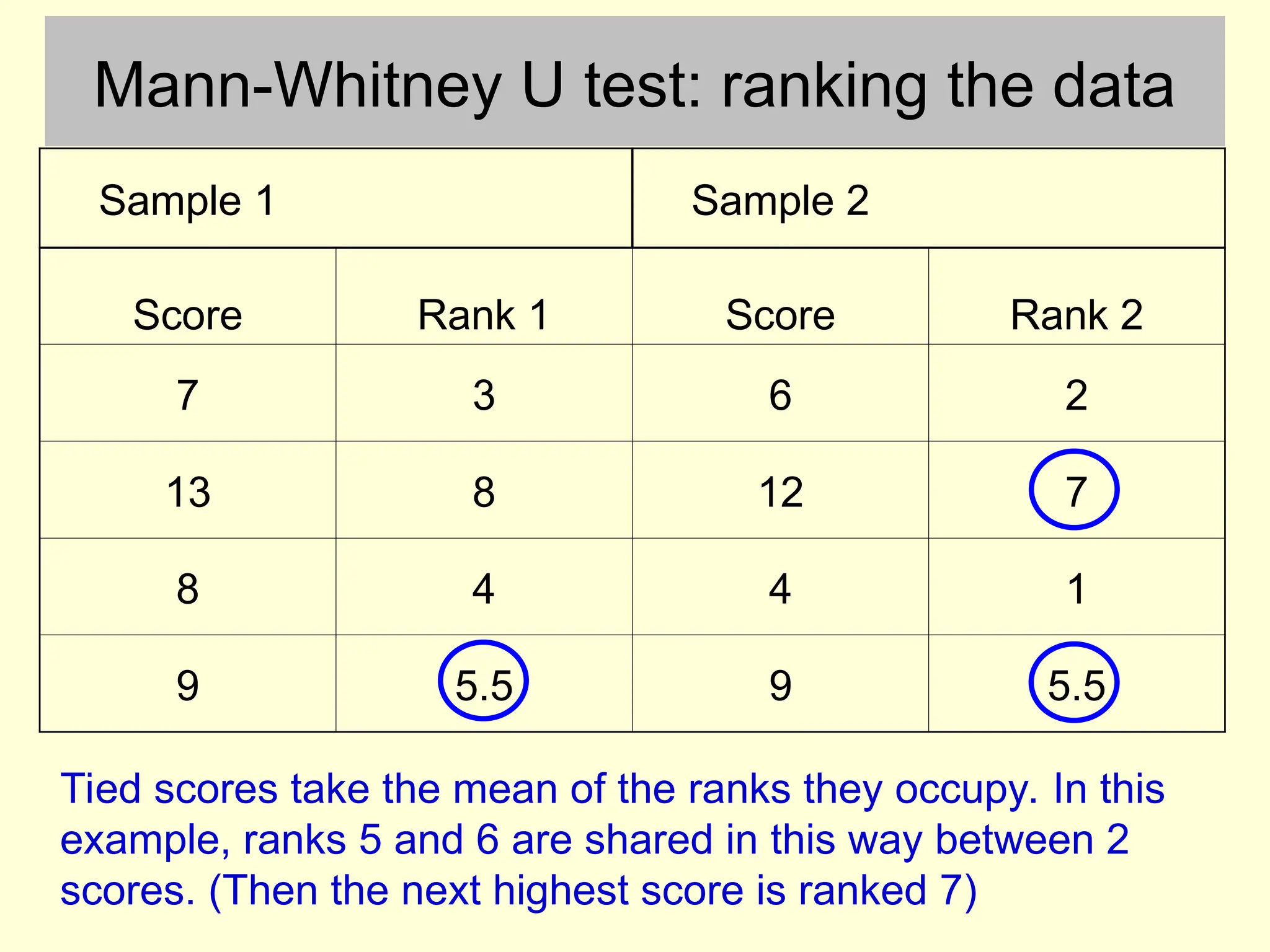 Mann-Whitney U test: ranking the data
Sample 1 Sample 2
Score Rank 1 Score Rank 2
7 3 6 2
13 8 12 7
8 4 4 1
9 5.5 9 5.5
Tied scores take the mean of the ranks they occupy. In this
example, ranks 5 and 6 are shared in this way between 2
scores. (Then the next highest score is ranked 7)
 