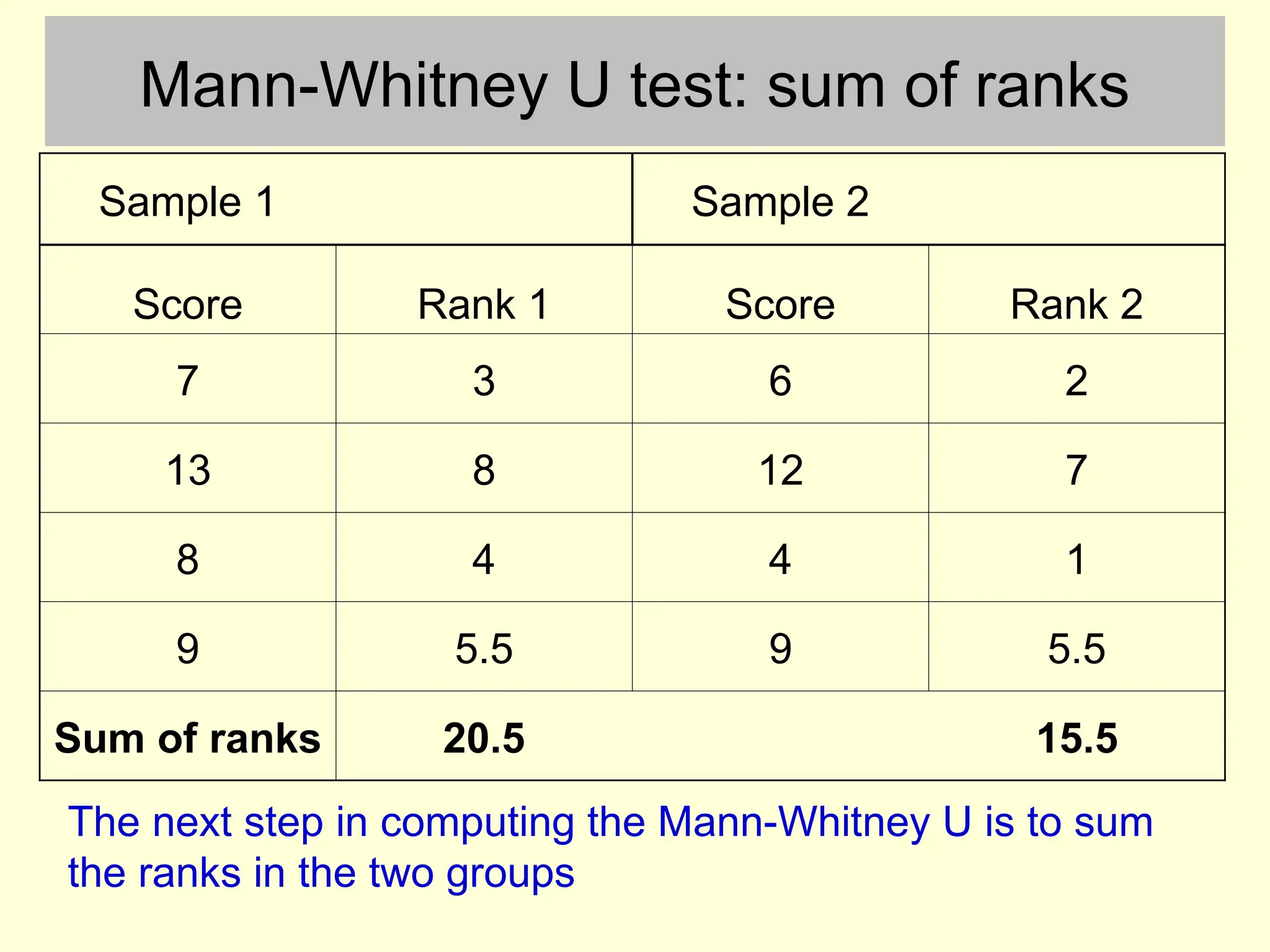 Mann-Whitney U test: sum of ranks
Sample 1 Sample 2
Score Rank 1 Score Rank 2
7 3 6 2
13 8 12 7
8 4 4 1
9 5.5 9 5.5
Sum of ranks 20.5 15.5
The next step in computing the Mann-Whitney U is to sum
the ranks in the two groups
 