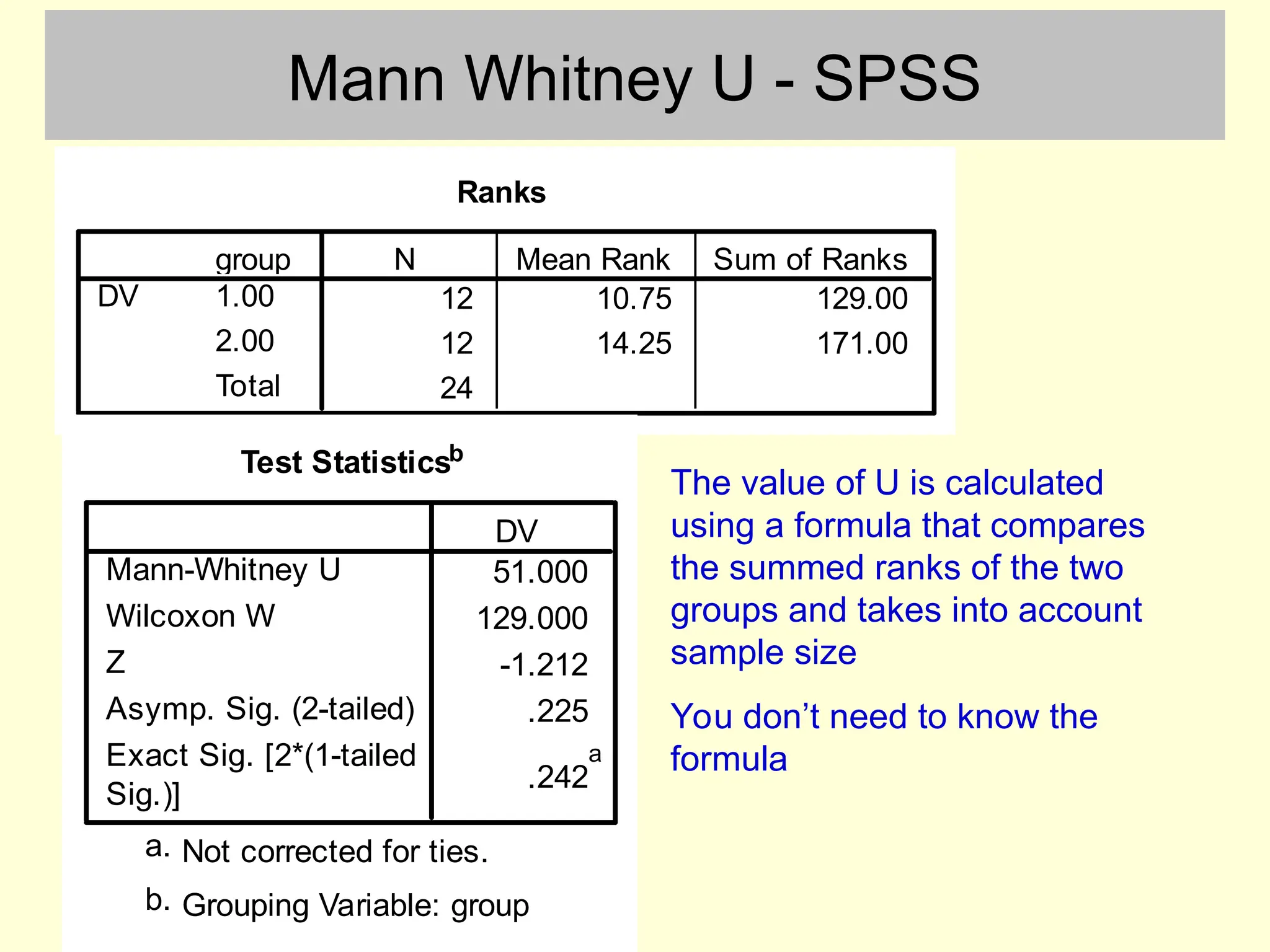 Mann Whitney U - SPSS
Ranks
12 10.75 129.00
12 14.25 171.00
24
group
1.00
2.00
Total
DV
N Mean Rank Sum of Ranks
Test Statisticsb
51.000
129.000
-1.212
.225
.242
a
Mann-Whitney U
Wilcoxon W
Z
Asymp. Sig. (2-tailed)
Exact Sig. [2*(1-tailed
Sig.)]
DV
Not corrected for ties.
a.
Grouping Variable: group
b.
The value of U is calculated
using a formula that compares
the summed ranks of the two
groups and takes into account
sample size
You don’t need to know the
formula
 