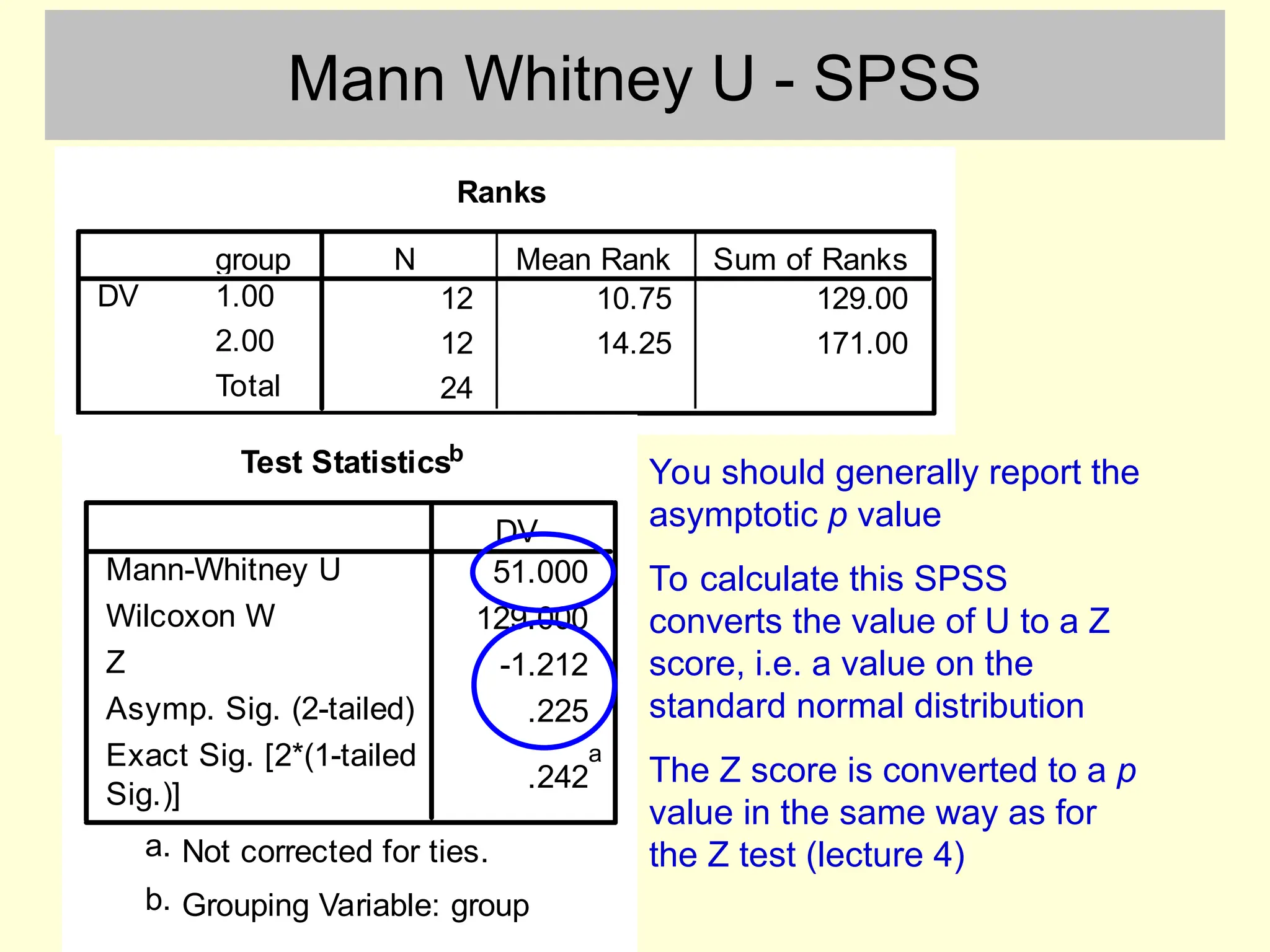 Mann Whitney U - SPSS
Ranks
12 10.75 129.00
12 14.25 171.00
24
group
1.00
2.00
Total
DV
N Mean Rank Sum of Ranks
Test Statisticsb
51.000
129.000
-1.212
.225
.242
a
Mann-Whitney U
Wilcoxon W
Z
Asymp. Sig. (2-tailed)
Exact Sig. [2*(1-tailed
Sig.)]
DV
Not corrected for ties.
a.
Grouping Variable: group
b.
You should generally report the
asymptotic p value
To calculate this SPSS
converts the value of U to a Z
score, i.e. a value on the
standard normal distribution
The Z score is converted to a p
value in the same way as for
the Z test (lecture 4)
 