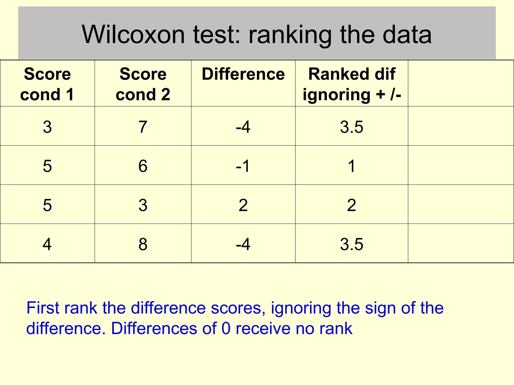 Wilcoxon test: ranking the data
Score
cond 1
Score
cond 2
Difference Ranked dif
ignoring + /-
3 7 -4 3.5
5 6 -1 1
5 3 2 2
4 8 -4 3.5
First rank the difference scores, ignoring the sign of the
difference. Differences of 0 receive no rank
 