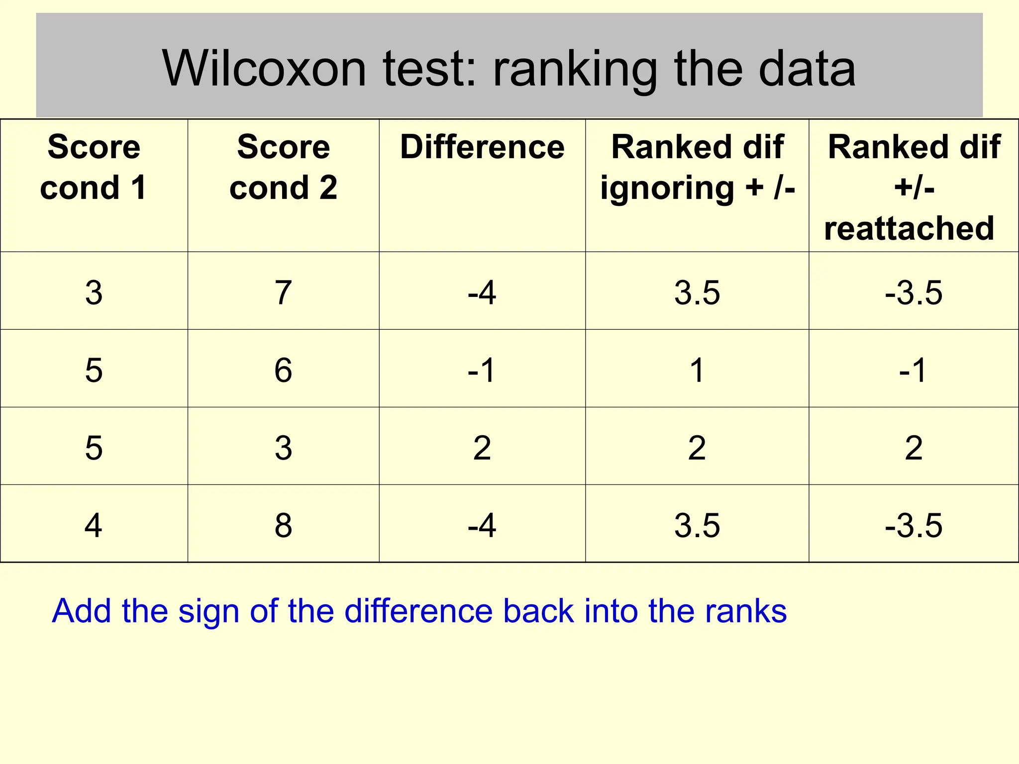 Wilcoxon test: ranking the data
Score
cond 1
Score
cond 2
Difference Ranked dif
ignoring + /-
Ranked dif
+/-
reattached
3 7 -4 3.5 -3.5
5 6 -1 1 -1
5 3 2 2 2
4 8 -4 3.5 -3.5
Add the sign of the difference back into the ranks
 