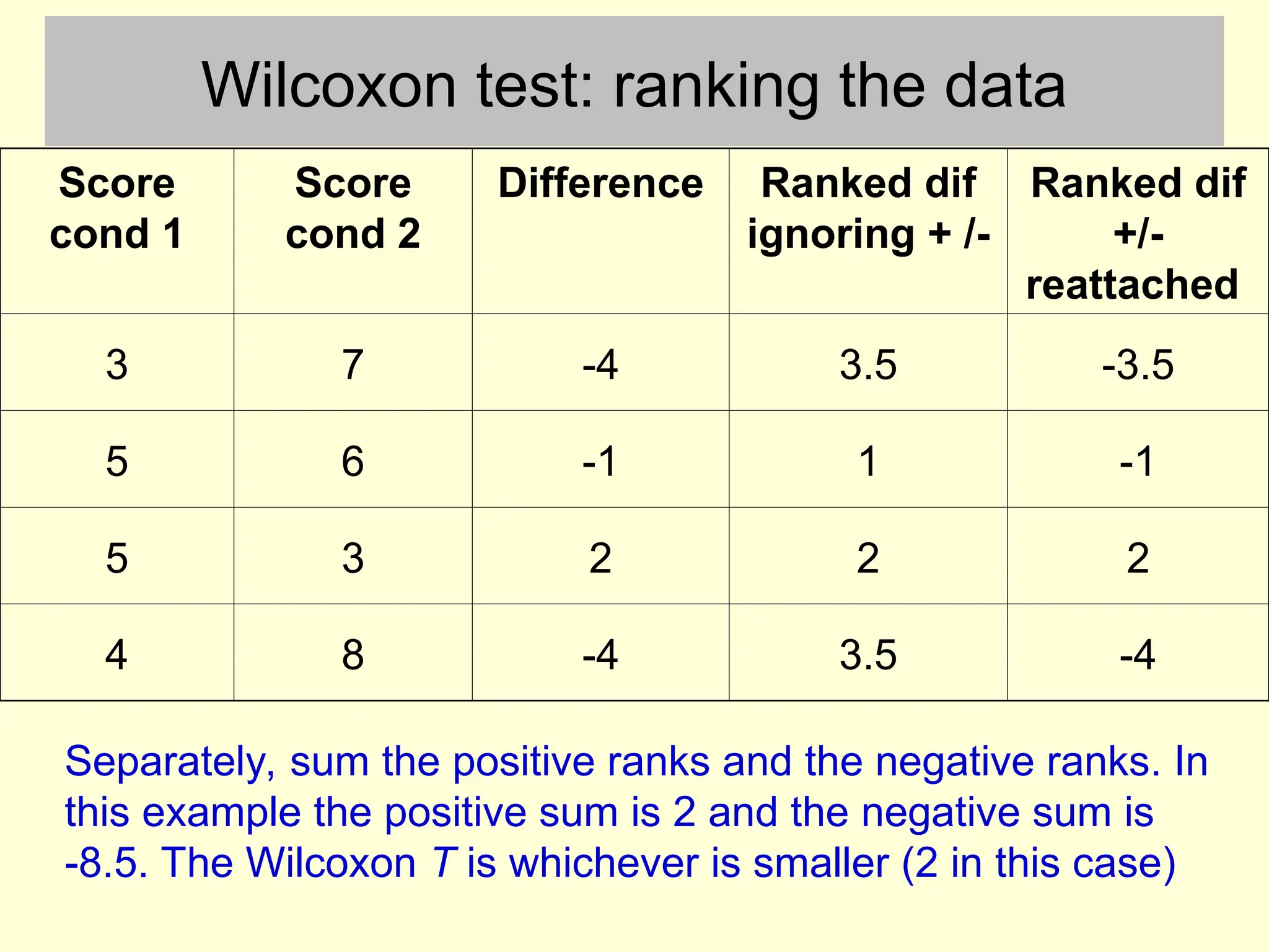 Wilcoxon test: ranking the data
Score
cond 1
Score
cond 2
Difference Ranked dif
ignoring + /-
Ranked dif
+/-
reattached
3 7 -4 3.5 -3.5
5 6 -1 1 -1
5 3 2 2 2
4 8 -4 3.5 -4
Separately, sum the positive ranks and the negative ranks. In
this example the positive sum is 2 and the negative sum is
-8.5. The Wilcoxon T is whichever is smaller (2 in this case)
 