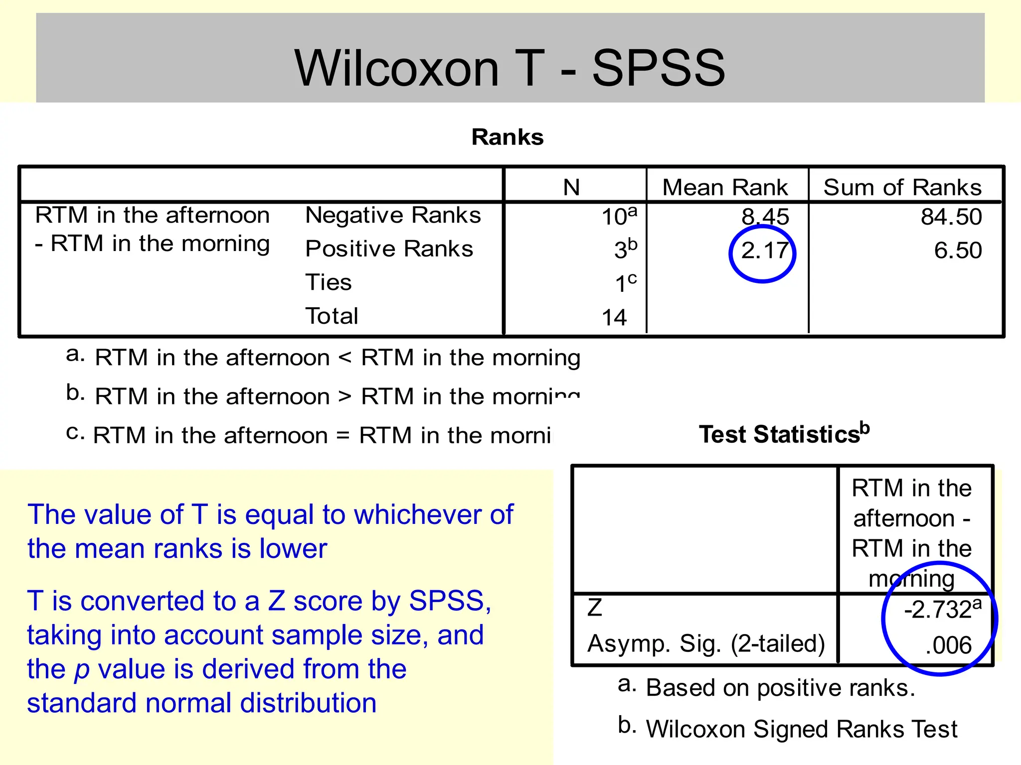 Wilcoxon T - SPSS
Ranks
10a 8.45 84.50
3b 2.17 6.50
1c
14
Negative Ranks
Positive Ranks
Ties
Total
RTM in the afternoon
- RTM in the morning
N Mean Rank Sum of Ranks
RTM in the afternoon < RTM in the morning
a.
RTM in the afternoon > RTM in the morning
b.
RTM in the afternoon = RTM in the morning
c. Test Statisticsb
-2.732a
.006
Z
Asymp. Sig. (2-tailed)
RTM in the
afternoon -
RTM in the
morning
Based on positive ranks.
a.
Wilcoxon Signed Ranks Test
b.
The value of T is equal to whichever of
the mean ranks is lower
T is converted to a Z score by SPSS,
taking into account sample size, and
the p value is derived from the
standard normal distribution
 