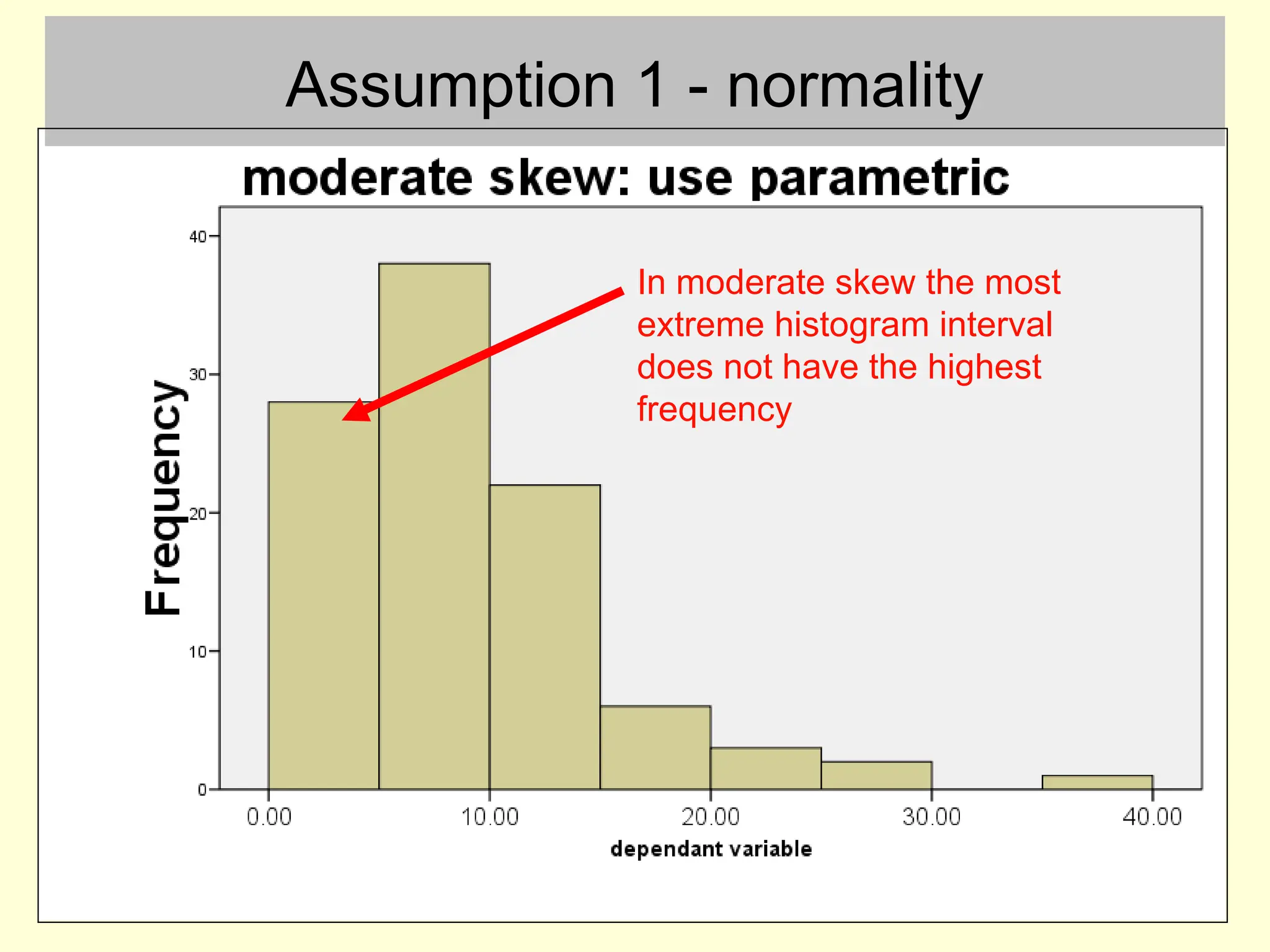 Assumption 1 - normality
In moderate skew the most
extreme histogram interval
does not have the highest
frequency
 