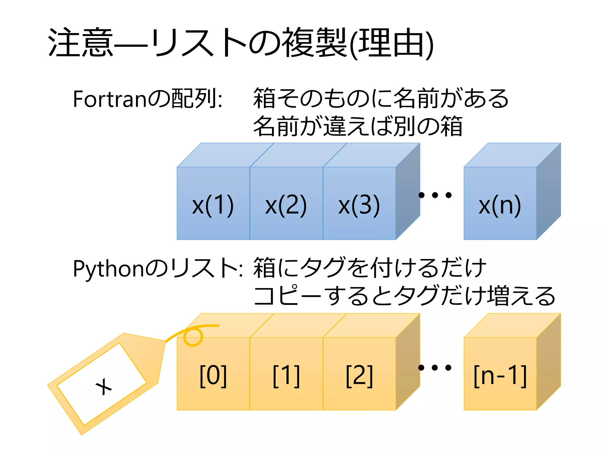 注意―リストの複製(理由)
Fortranの配列: 箱そのものに名前がある
名前が違えば別の箱
x(1) x(2) x(3) x(n)
…
Pythonのリスト: 箱にタグを付けるだけ
コピーするとタグだけ増える
[0] [1] [2] [n-1]
…
 