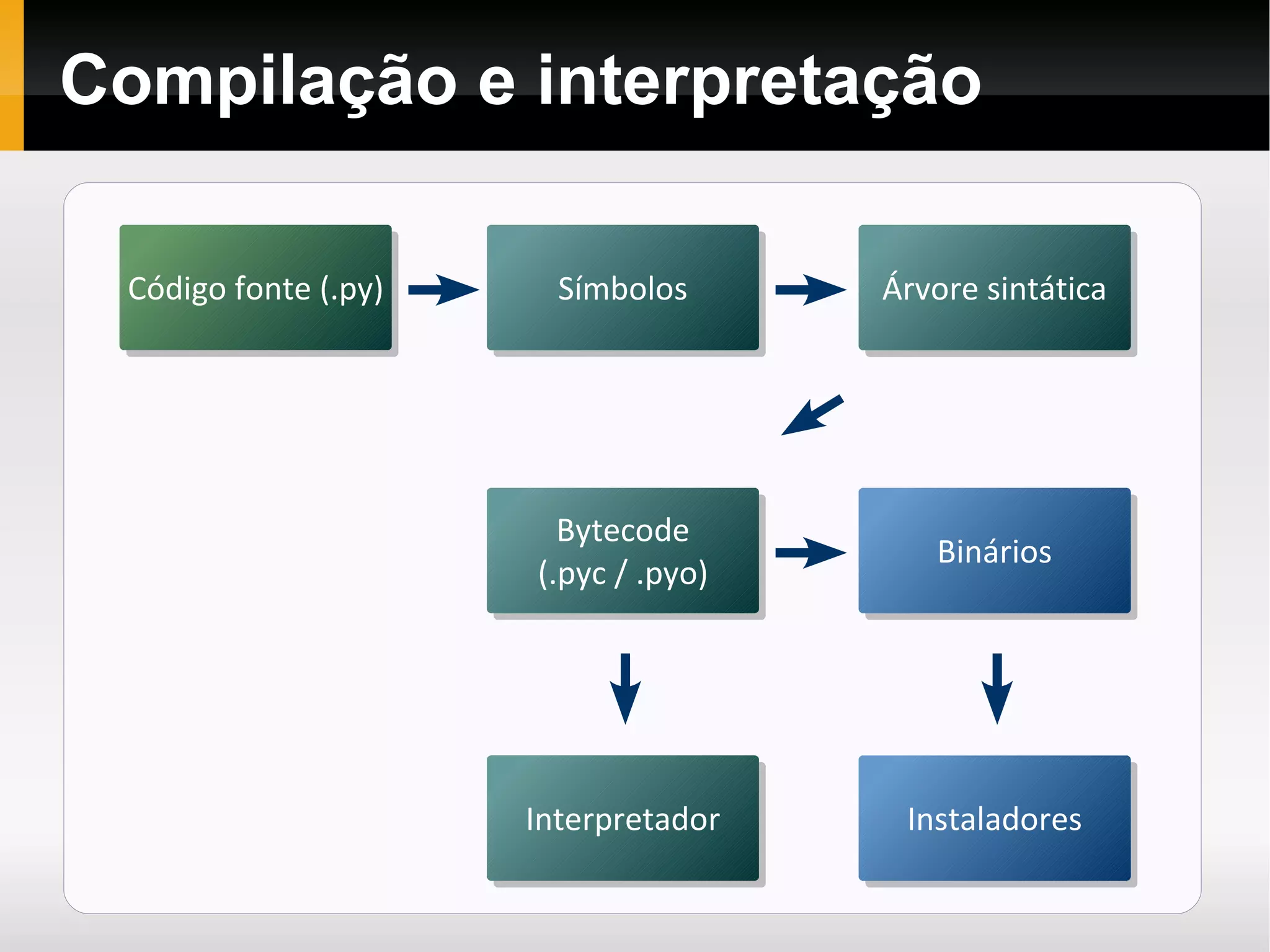 O que é Python ? Python é uma linguagem de altíssimo nível (em inglês, Very High Level Language) orientada a objeto, de tipagem dinâmica e forte, interpretada e interativa. 