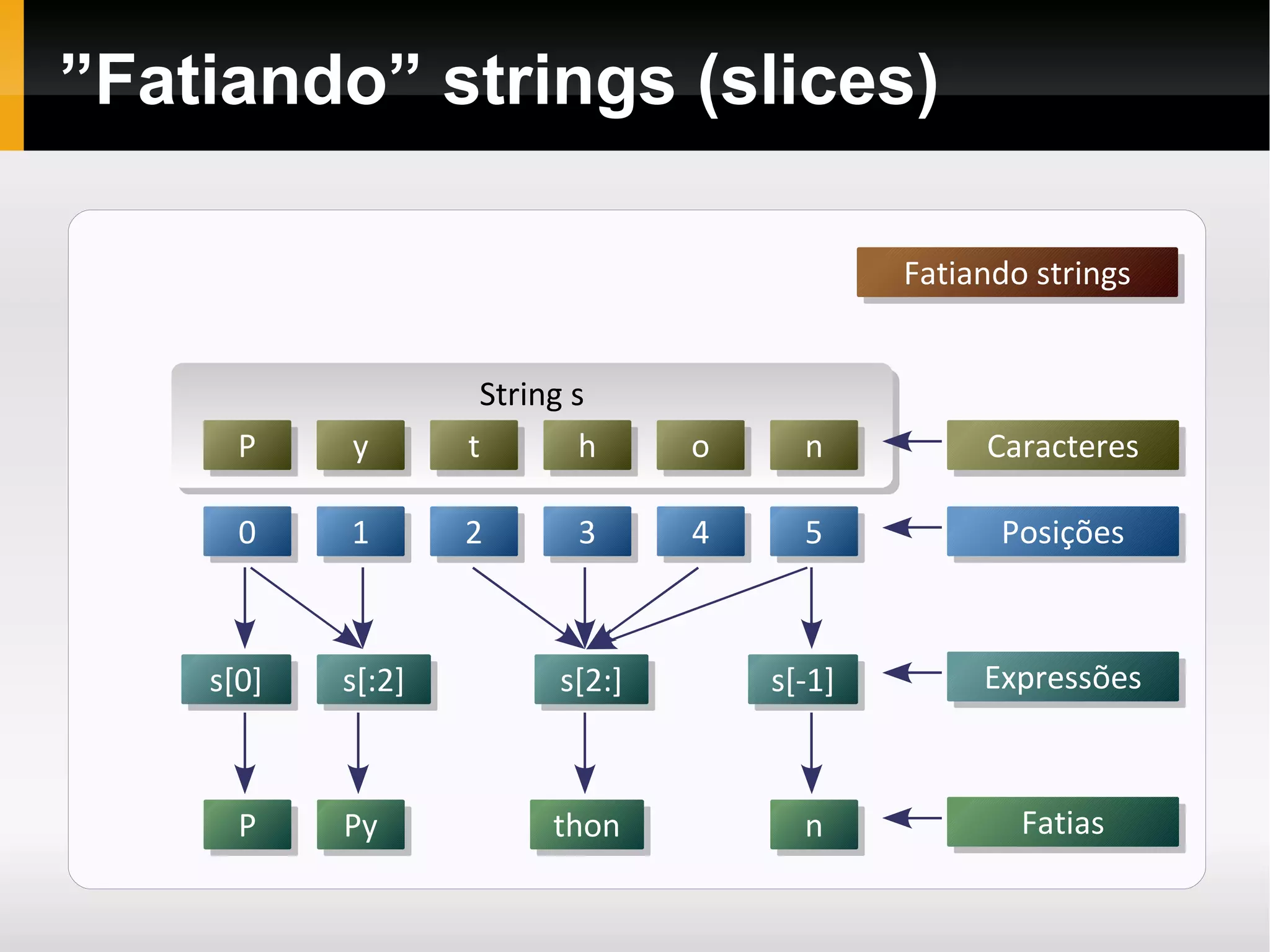 Tipagem dinâmica (e forte) Não se faz declaração de variáveis. A variável é inferida pelo interpretador em tempo de execução  ( duck typing ) 