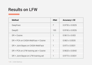 Results on LFW
Method Accuracy ± SE#Net
DeepFace 7
100
1
1
1
1
1
0.9735 ± 0.0025
DeepID 0.9745 ± 0.0026
DR + Cosine 0.9613 ± 0.003
DR + PCA on CASIA-WebFace + Cosine 0.963 ± 0.0035
DR + Joint Bayes on CASIA-WebFace 0.973 ± 0.0031
DR + PCA on LFW training set + Cosine
DR + Joint Bayse on LFW training set
0.9633 ± 0.0042
0.9773 ± 0.0031
* DR – CASIA-WebFace
 