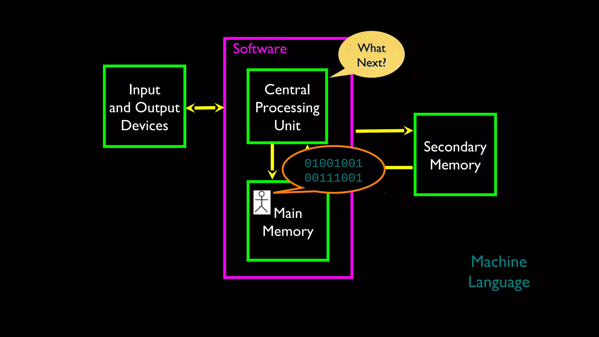 SoftwareSoftware
InputInput
and Outputand Output
DevicesDevices
CentralCentral
ProcessingProcessing
UnitUnit
MainMain
MemoryMemory
SecondarySecondary
MemoryMemory
Machine
Language
WhatWhat
Next?Next?
0100100101001001
0011100100111001
 