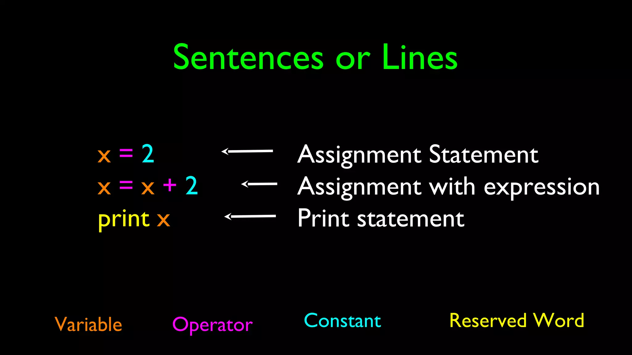 Sentences or Lines
x = 2
x = x + 2
print x
Variable Operator Constant Reserved Word
Assignment Statement
Assignment with expression
Print statement
 