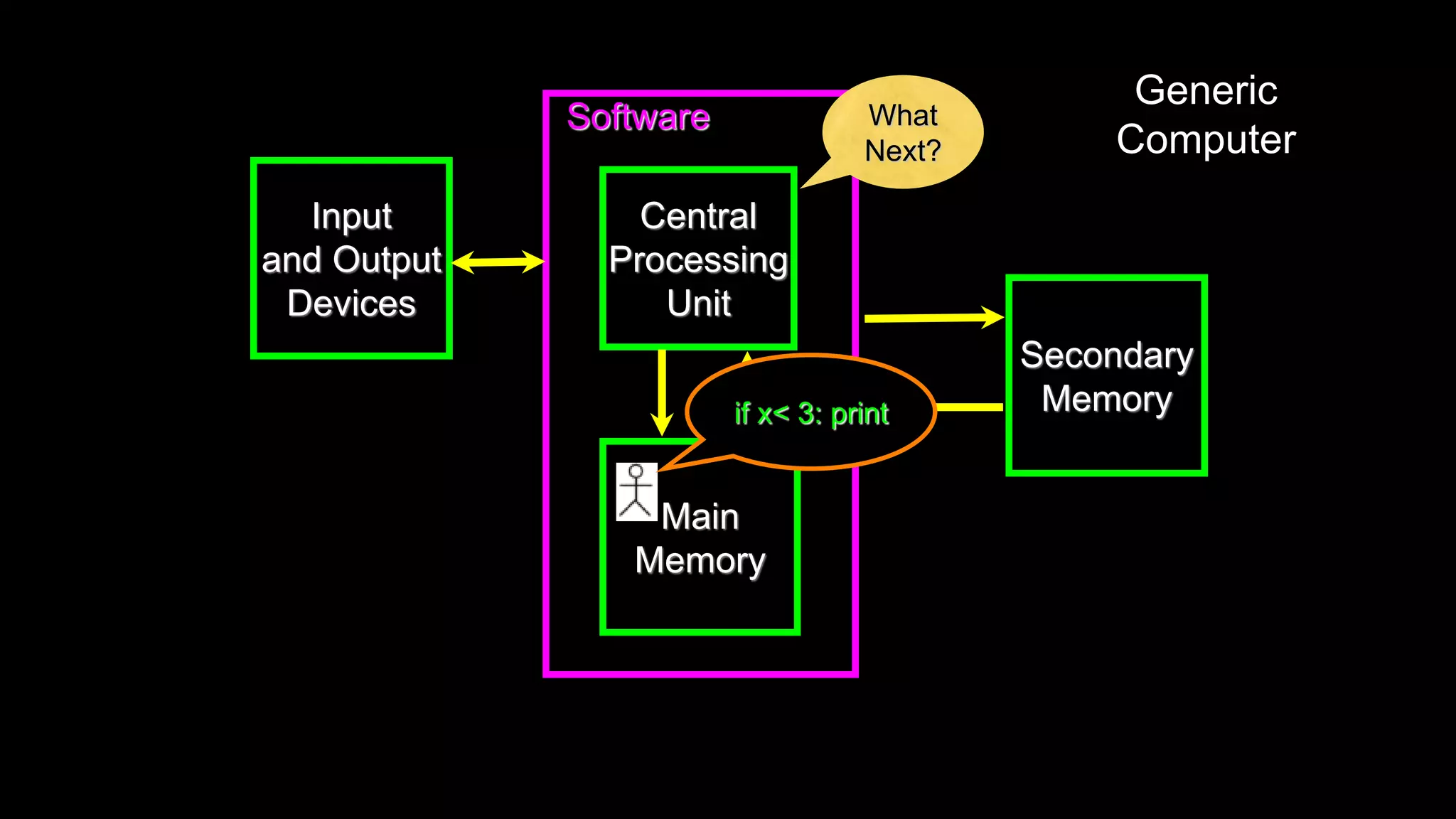 Software
Input
and Output
Devices
Central
Processing
Unit
Main
Memory
Secondary
Memory
Generic
Computer
What
Next?
if x< 3: print
 