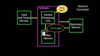 Software
Input
and Output
Devices
Central
Processing
Unit
Main
Memory
Secondary
Memory
Generic
Computer
What
Next?
if x< 3: print
 