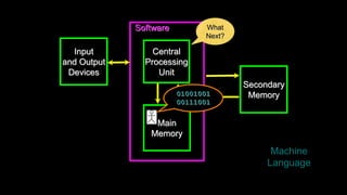 Software
Input
and Output
Devices
Central
Processing
Unit
Main
Memory
Secondary
Memory
Machine
Language
What
Next?
01001001
00111001
 